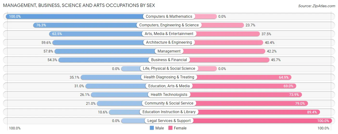 Management, Business, Science and Arts Occupations by Sex in Zip Code 40023