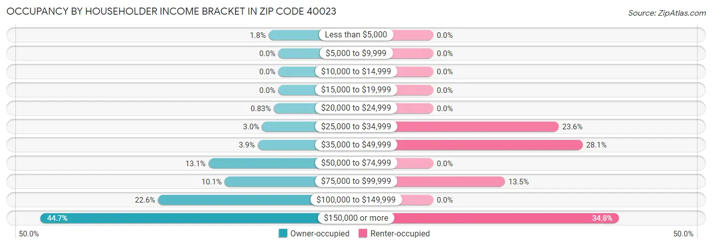 Occupancy by Householder Income Bracket in Zip Code 40023