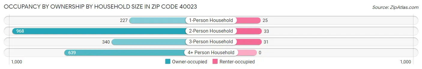 Occupancy by Ownership by Household Size in Zip Code 40023
