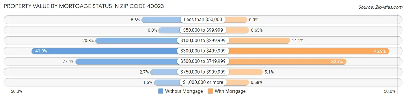 Property Value by Mortgage Status in Zip Code 40023