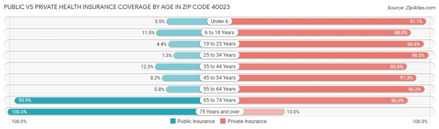 Public vs Private Health Insurance Coverage by Age in Zip Code 40023