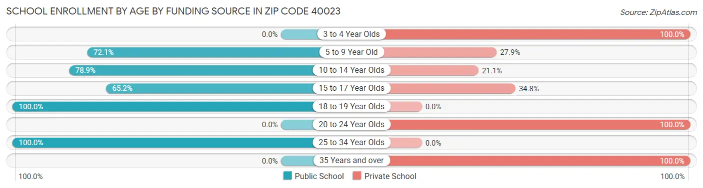 School Enrollment by Age by Funding Source in Zip Code 40023