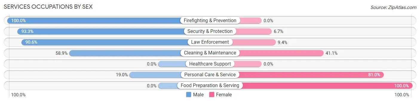 Services Occupations by Sex in Zip Code 40023