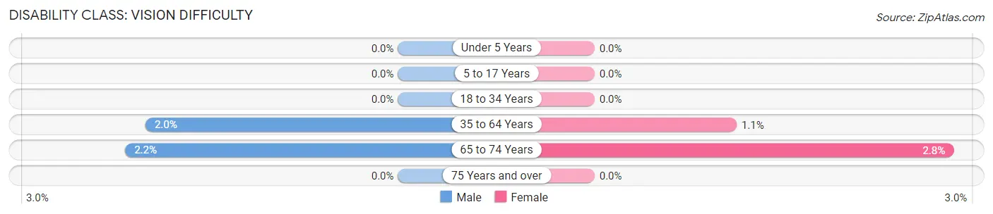 Disability in Zip Code 40023: <span>Vision Difficulty</span>