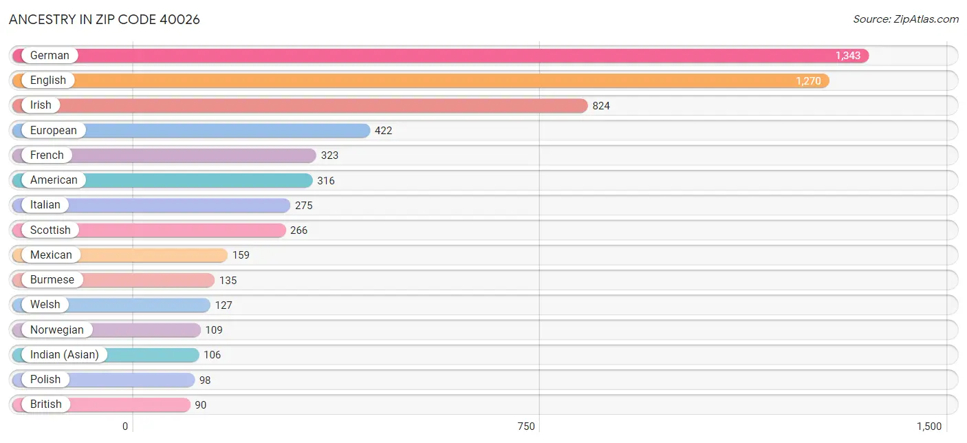 Ancestry in Zip Code 40026