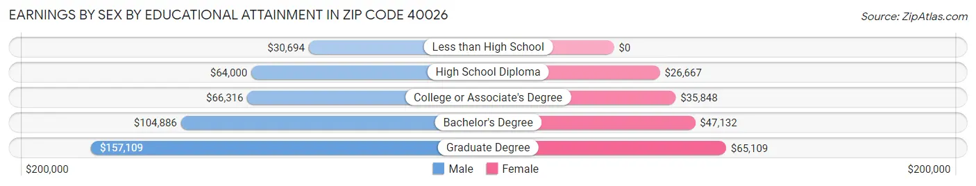 Earnings by Sex by Educational Attainment in Zip Code 40026