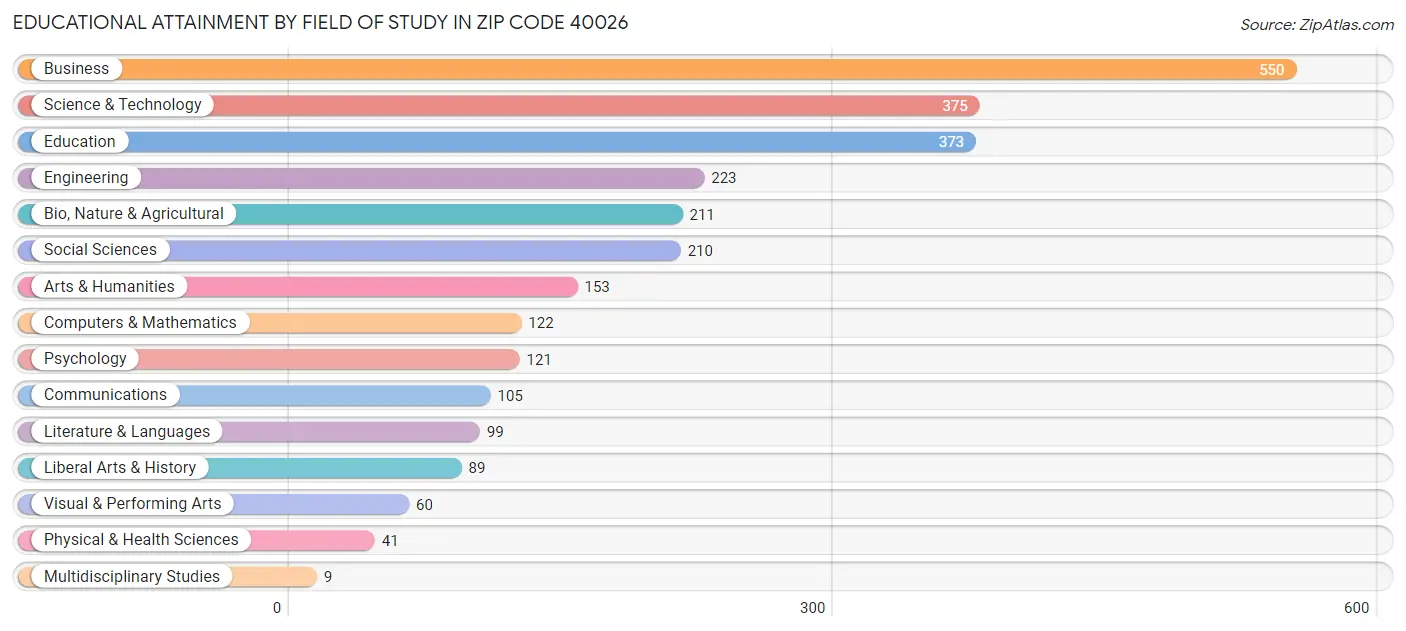 Educational Attainment by Field of Study in Zip Code 40026