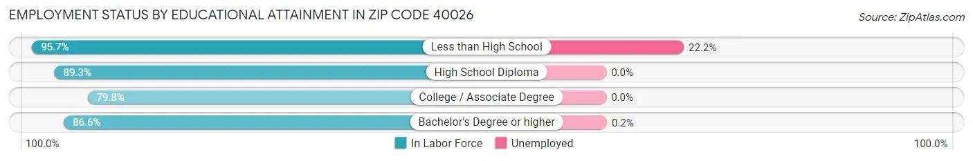 Employment Status by Educational Attainment in Zip Code 40026