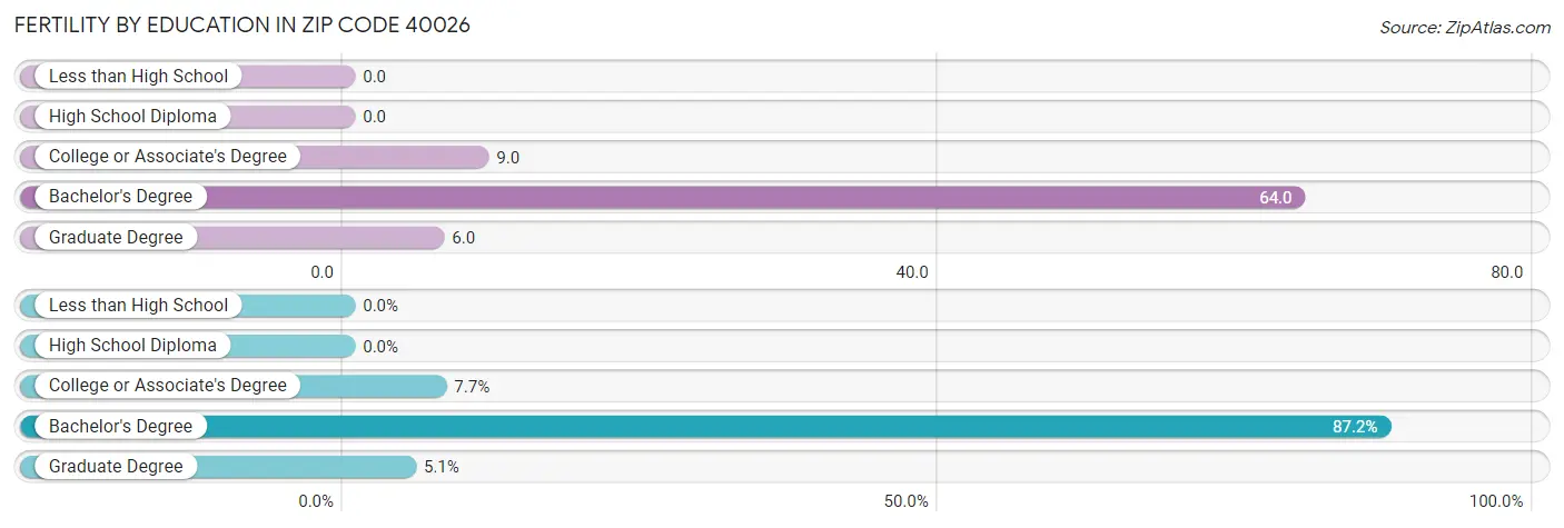 Female Fertility by Education Attainment in Zip Code 40026