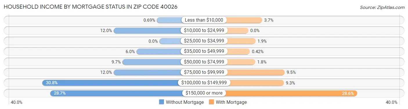 Household Income by Mortgage Status in Zip Code 40026