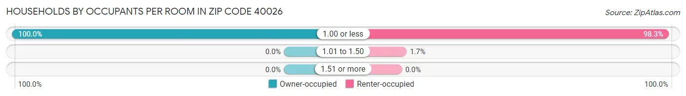 Households by Occupants per Room in Zip Code 40026
