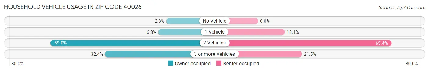 Household Vehicle Usage in Zip Code 40026