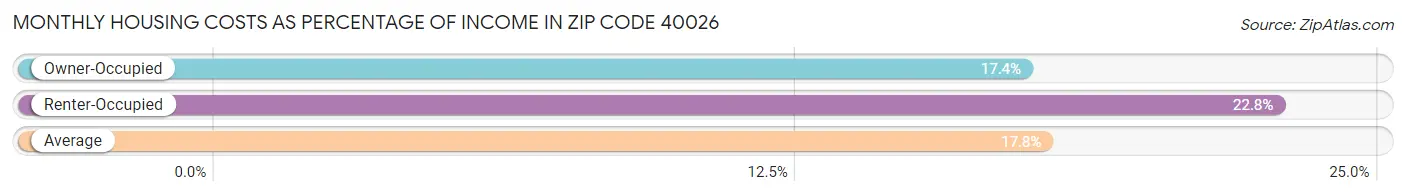 Monthly Housing Costs as Percentage of Income in Zip Code 40026