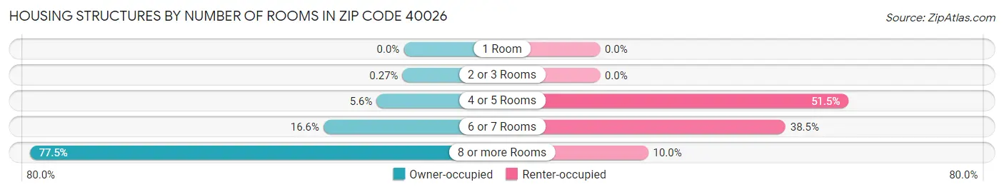 Housing Structures by Number of Rooms in Zip Code 40026