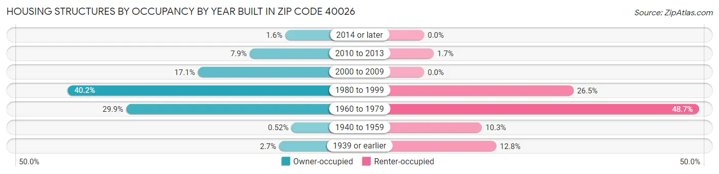 Housing Structures by Occupancy by Year Built in Zip Code 40026