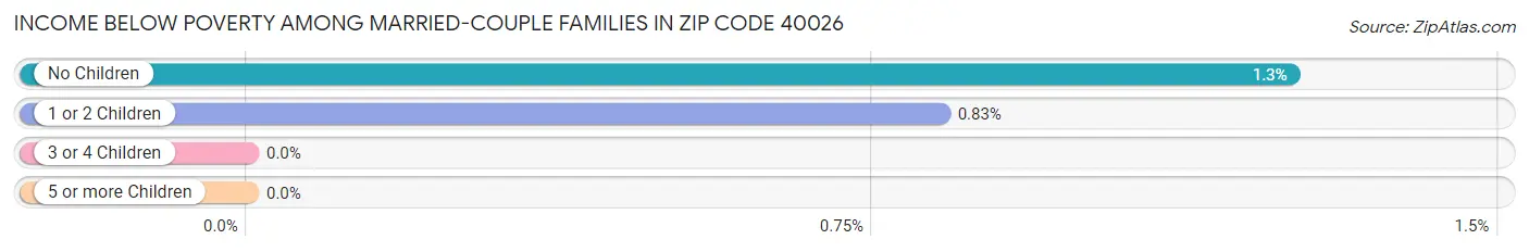 Income Below Poverty Among Married-Couple Families in Zip Code 40026