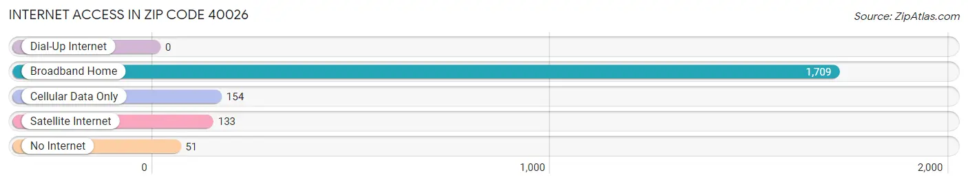 Internet Access in Zip Code 40026