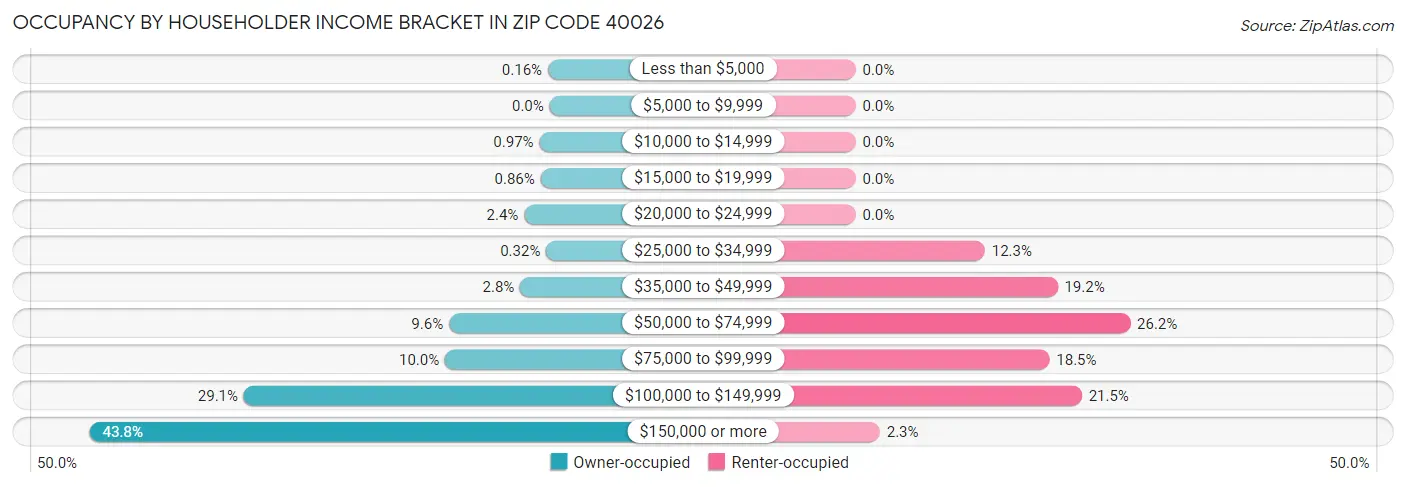 Occupancy by Householder Income Bracket in Zip Code 40026