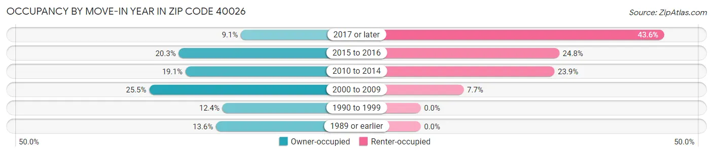 Occupancy by Move-In Year in Zip Code 40026