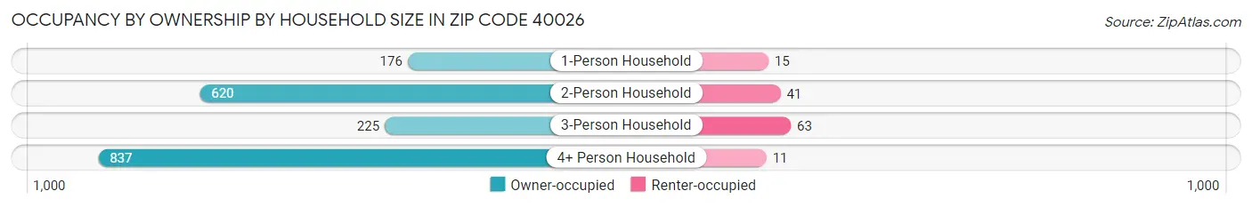 Occupancy by Ownership by Household Size in Zip Code 40026