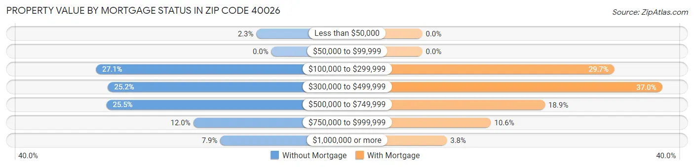 Property Value by Mortgage Status in Zip Code 40026