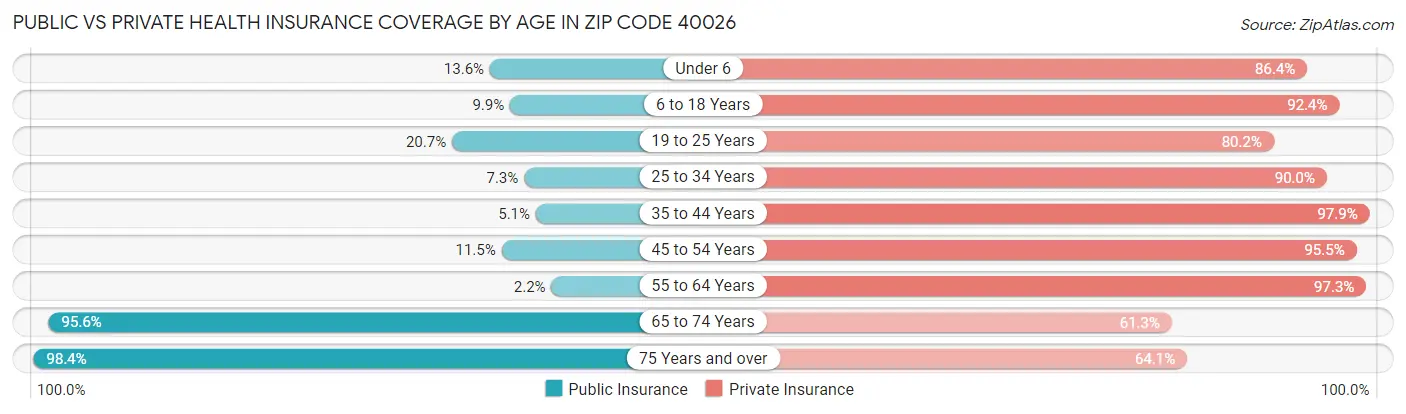 Public vs Private Health Insurance Coverage by Age in Zip Code 40026