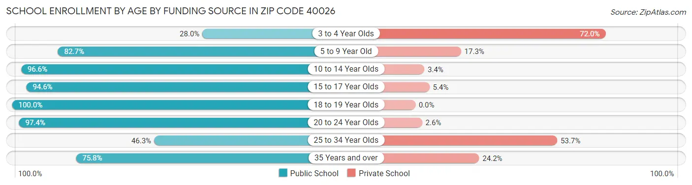 School Enrollment by Age by Funding Source in Zip Code 40026