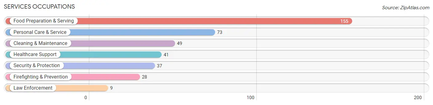 Services Occupations in Zip Code 40026
