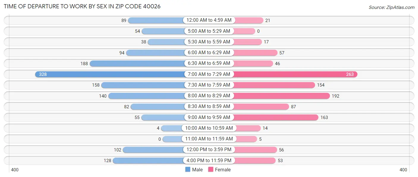 Time of Departure to Work by Sex in Zip Code 40026