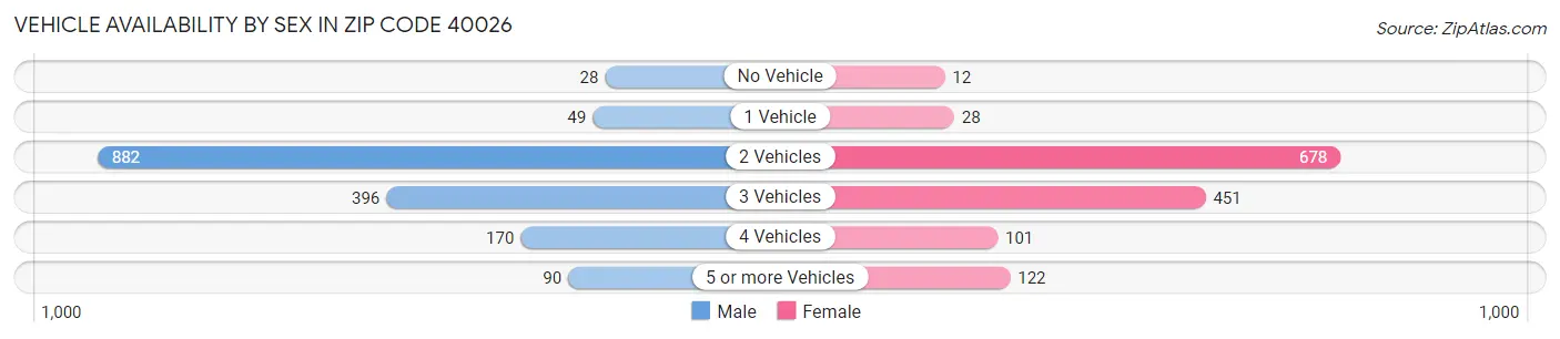 Vehicle Availability by Sex in Zip Code 40026