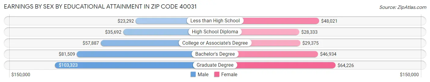 Earnings by Sex by Educational Attainment in Zip Code 40031