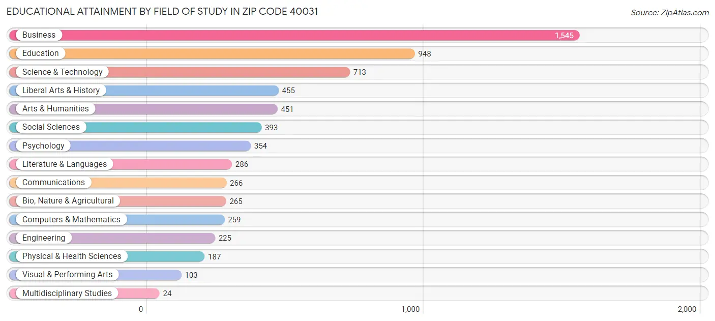 Educational Attainment by Field of Study in Zip Code 40031