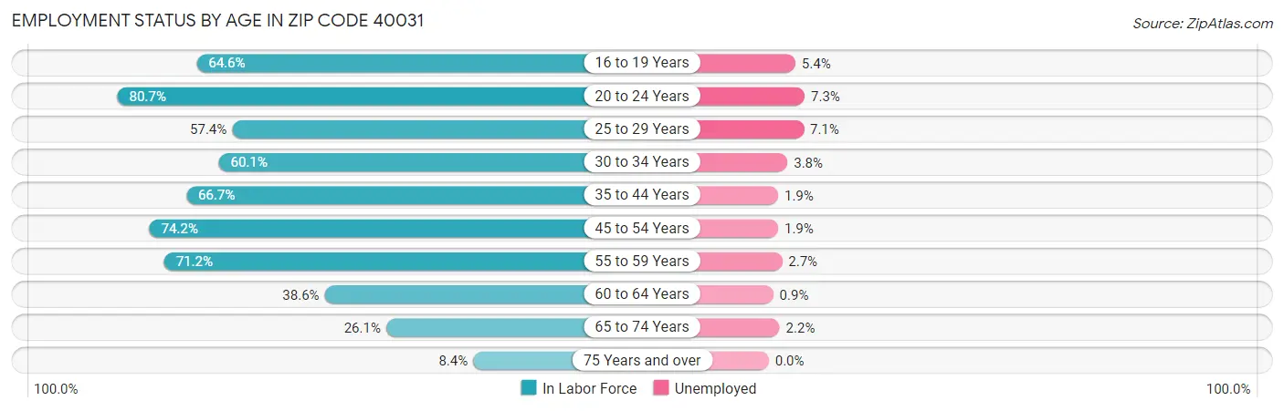 Employment Status by Age in Zip Code 40031