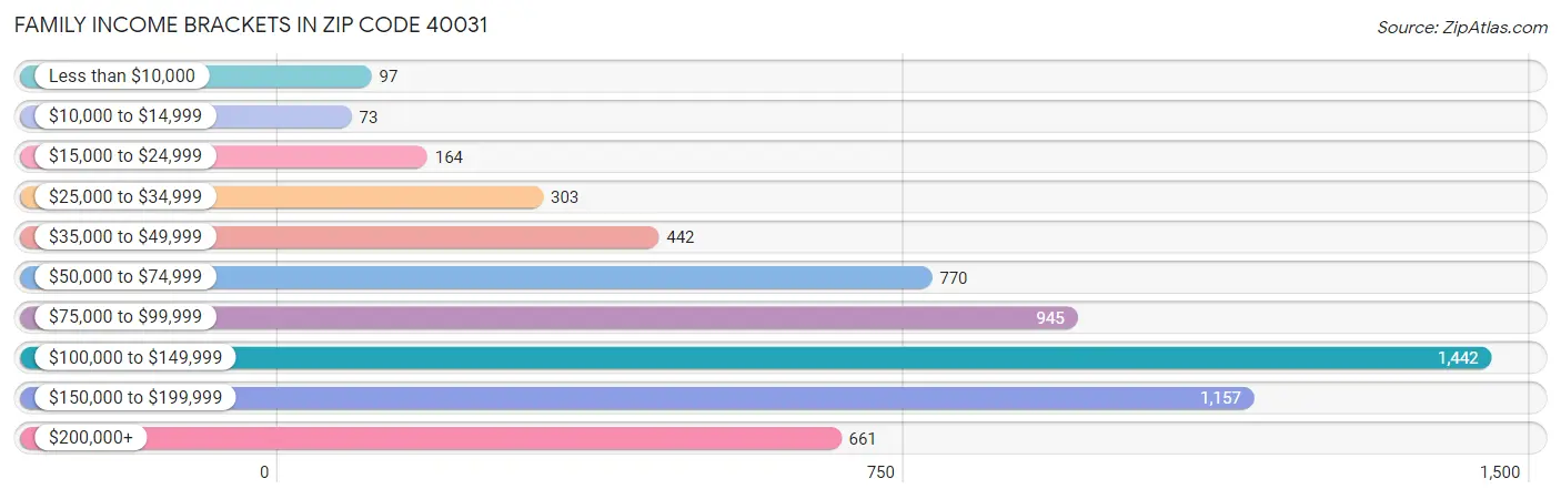 Family Income Brackets in Zip Code 40031