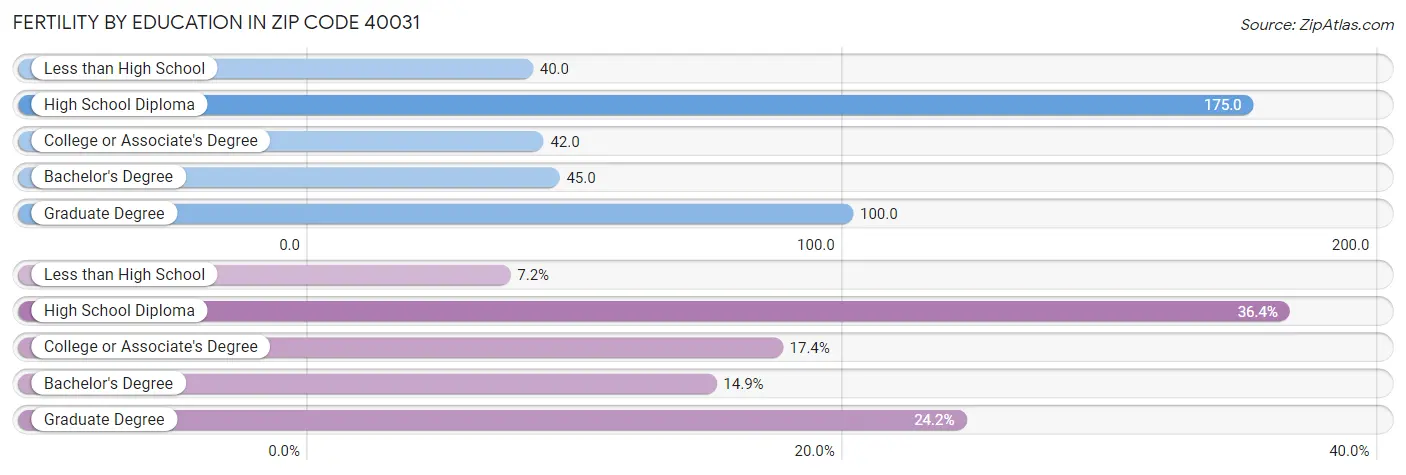 Female Fertility by Education Attainment in Zip Code 40031
