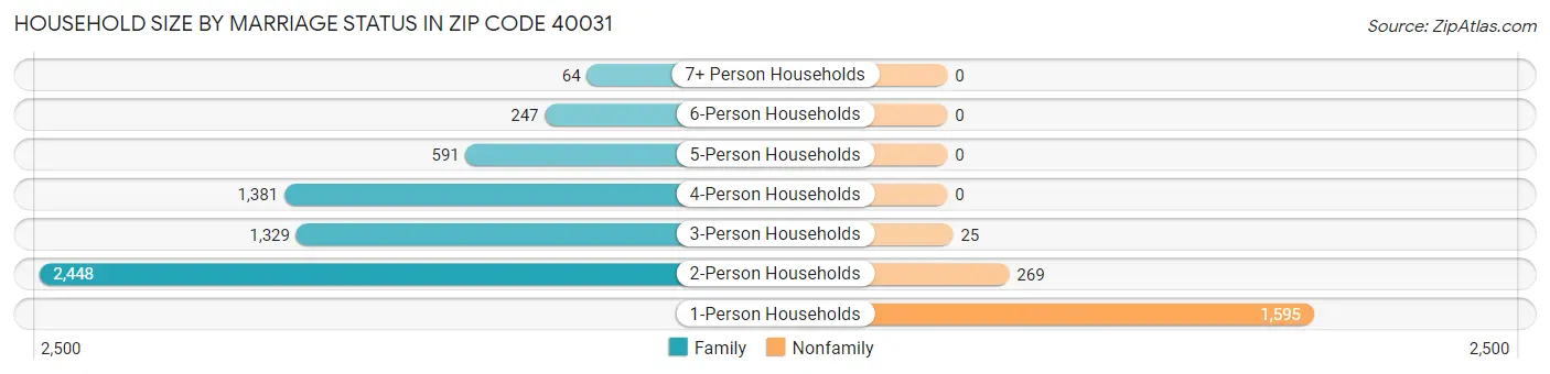 Household Size by Marriage Status in Zip Code 40031