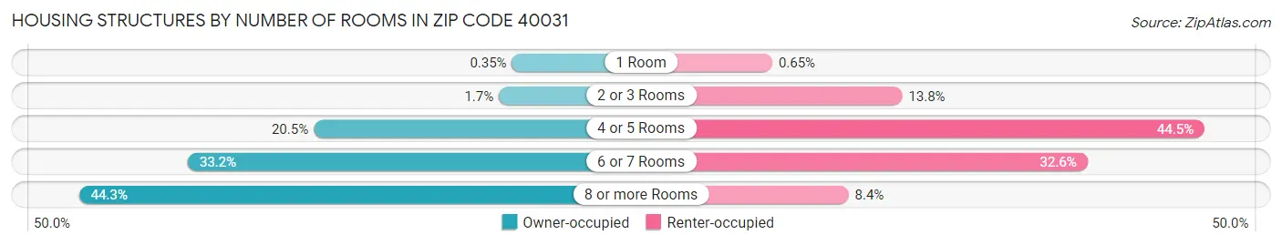 Housing Structures by Number of Rooms in Zip Code 40031