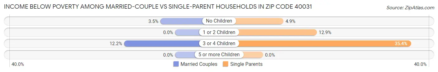 Income Below Poverty Among Married-Couple vs Single-Parent Households in Zip Code 40031