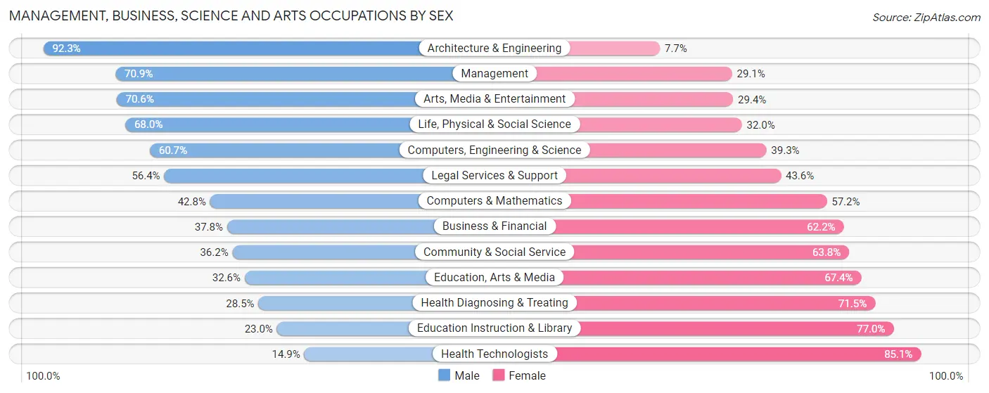 Management, Business, Science and Arts Occupations by Sex in Zip Code 40031