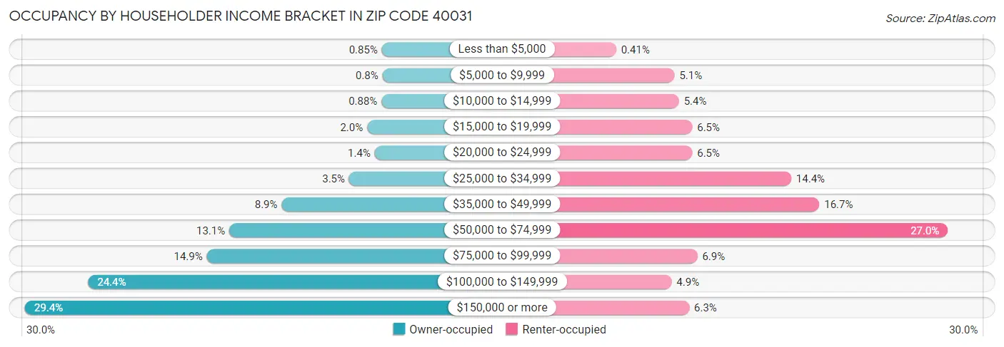 Occupancy by Householder Income Bracket in Zip Code 40031