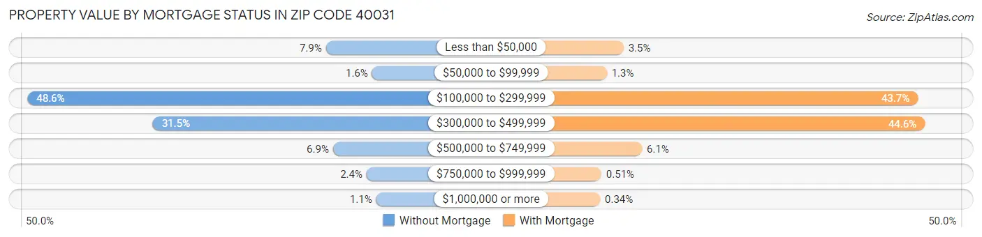 Property Value by Mortgage Status in Zip Code 40031