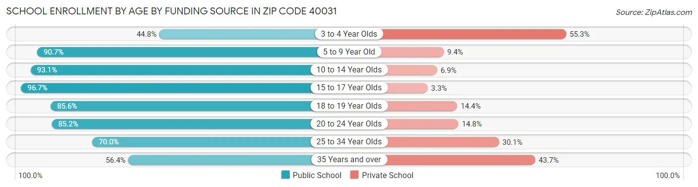 School Enrollment by Age by Funding Source in Zip Code 40031