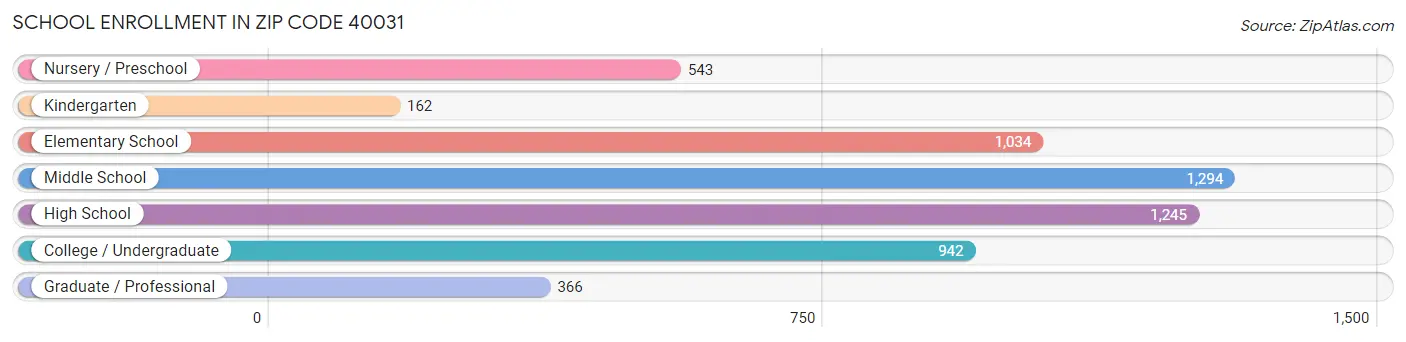 School Enrollment in Zip Code 40031