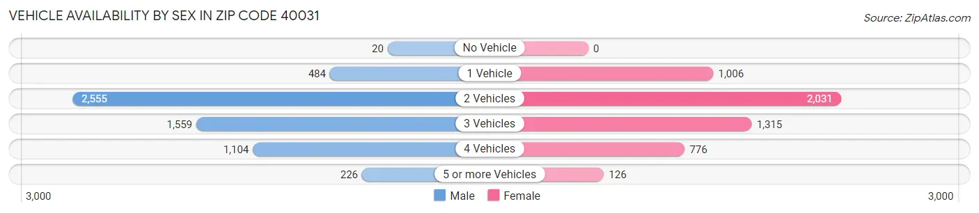 Vehicle Availability by Sex in Zip Code 40031