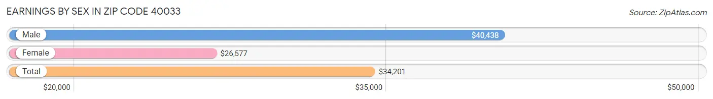 Earnings by Sex in Zip Code 40033