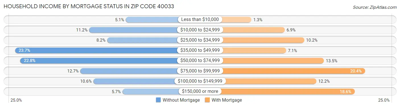 Household Income by Mortgage Status in Zip Code 40033