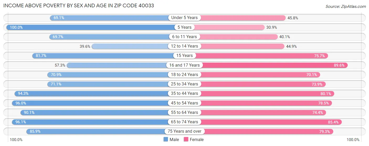 Income Above Poverty by Sex and Age in Zip Code 40033