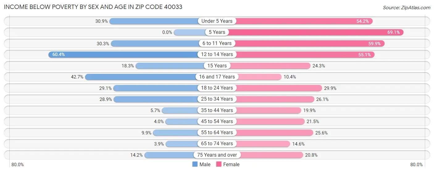 Income Below Poverty by Sex and Age in Zip Code 40033