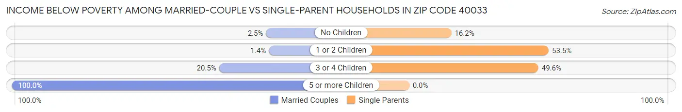 Income Below Poverty Among Married-Couple vs Single-Parent Households in Zip Code 40033