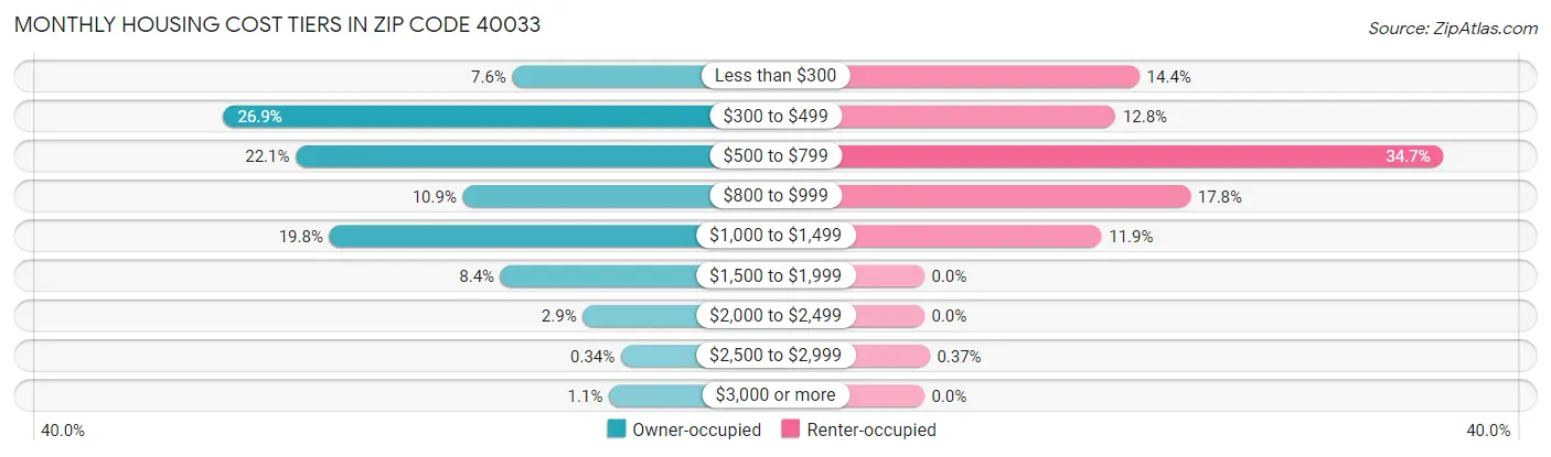 Monthly Housing Cost Tiers in Zip Code 40033